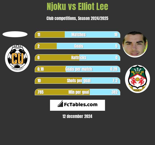 Njoku vs Elliot Lee h2h player stats