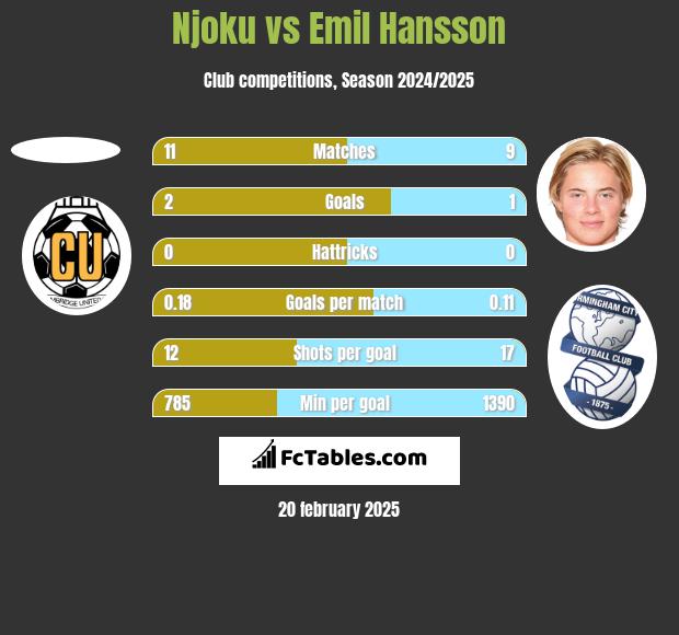 Njoku vs Emil Hansson h2h player stats