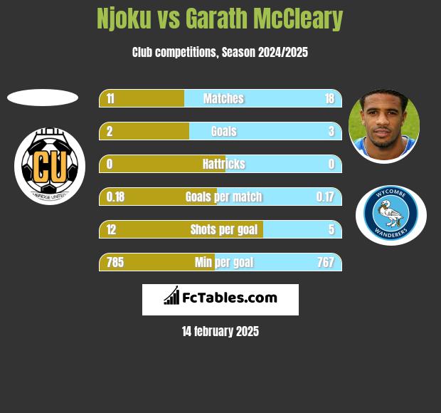 Njoku vs Garath McCleary h2h player stats