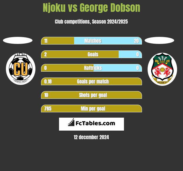 Njoku vs George Dobson h2h player stats