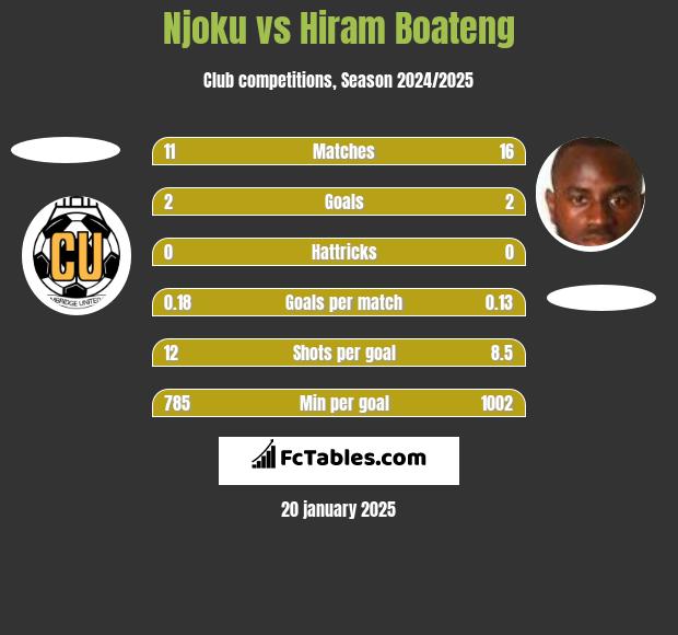 Njoku vs Hiram Boateng h2h player stats