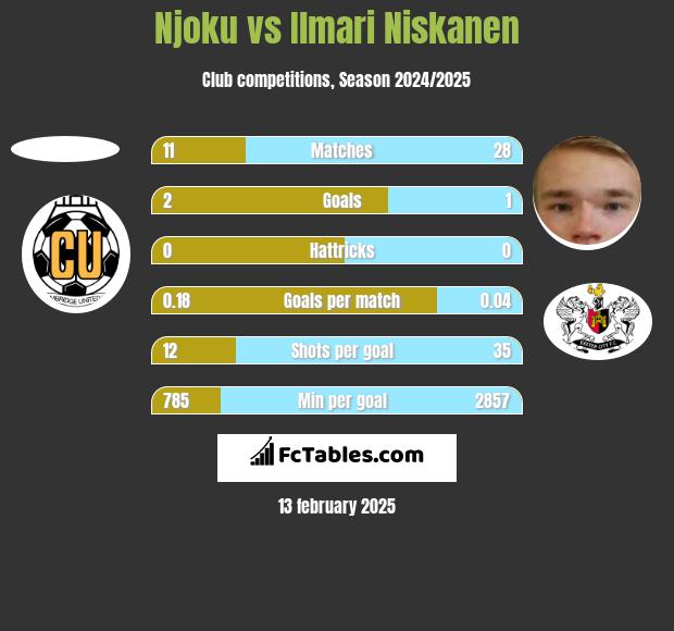 Njoku vs Ilmari Niskanen h2h player stats