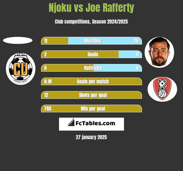 Njoku vs Joe Rafferty h2h player stats