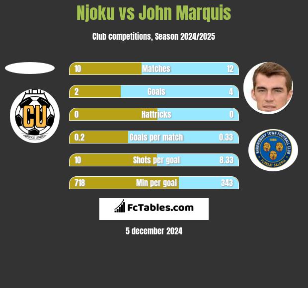 Njoku vs John Marquis h2h player stats