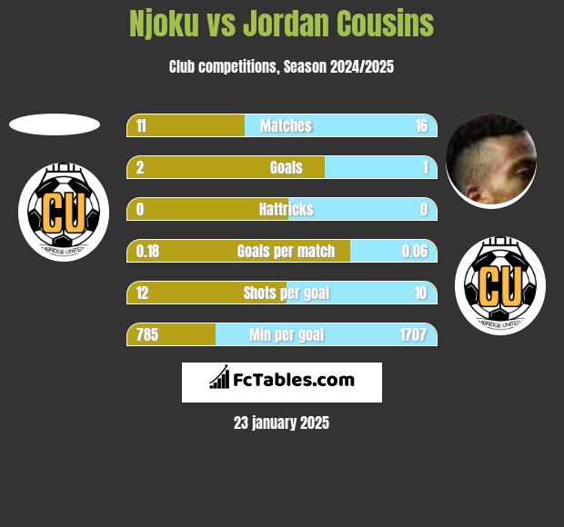 Njoku vs Jordan Cousins h2h player stats