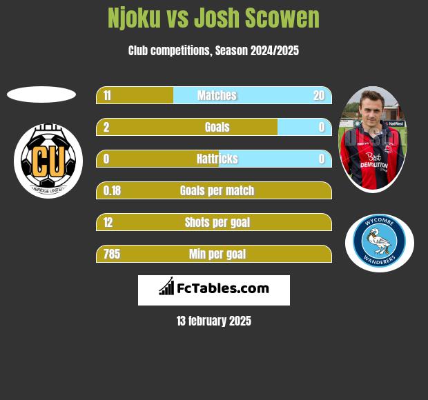 Njoku vs Josh Scowen h2h player stats