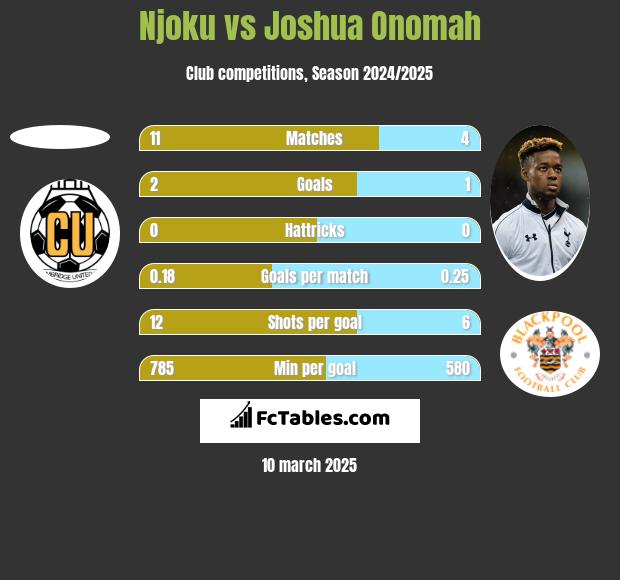 Njoku vs Joshua Onomah h2h player stats