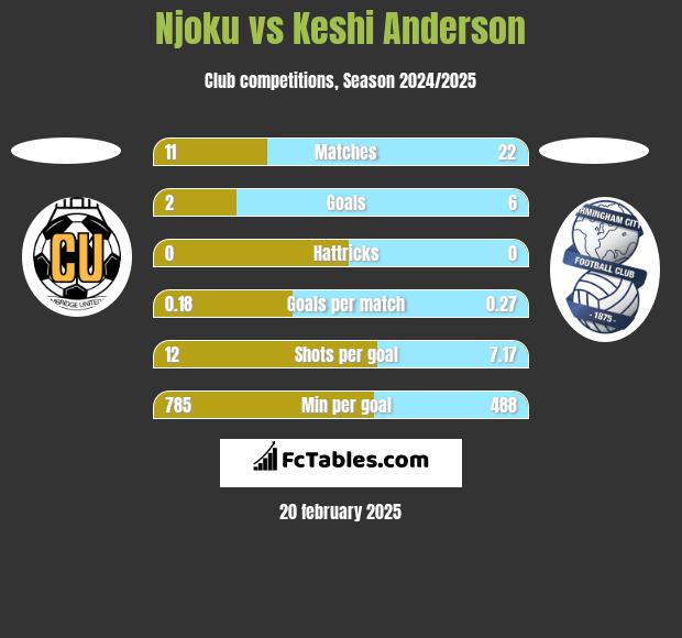 Njoku vs Keshi Anderson h2h player stats