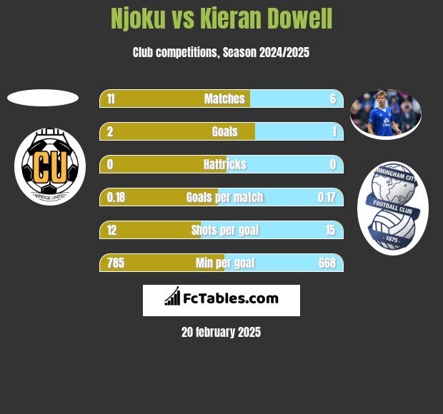 Njoku vs Kieran Dowell h2h player stats