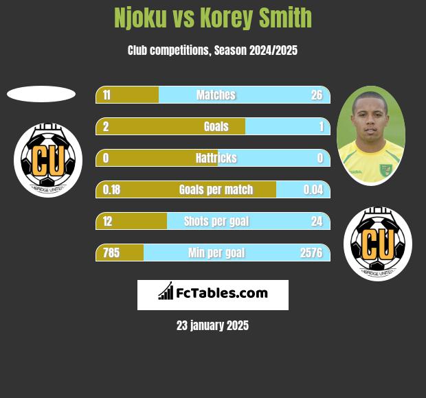 Njoku vs Korey Smith h2h player stats