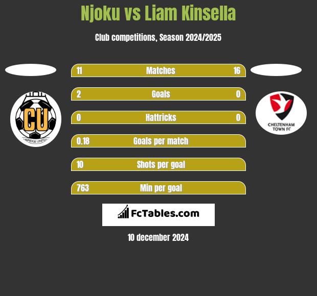 Njoku vs Liam Kinsella h2h player stats