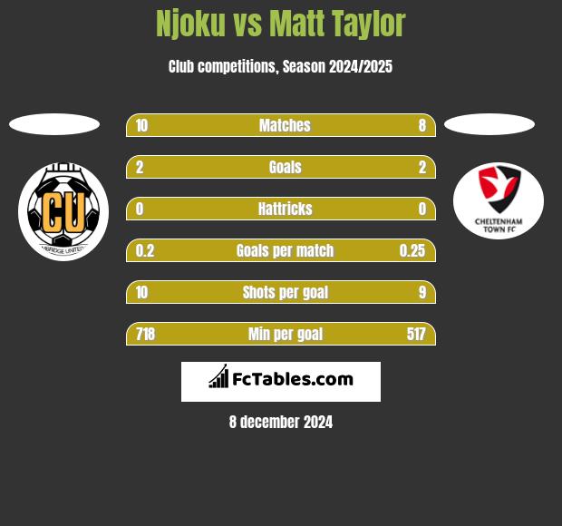 Njoku vs Matt Taylor h2h player stats