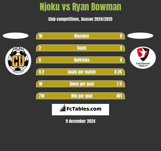 Njoku vs Ryan Bowman h2h player stats