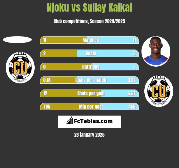 Njoku vs Sullay Kaikai h2h player stats