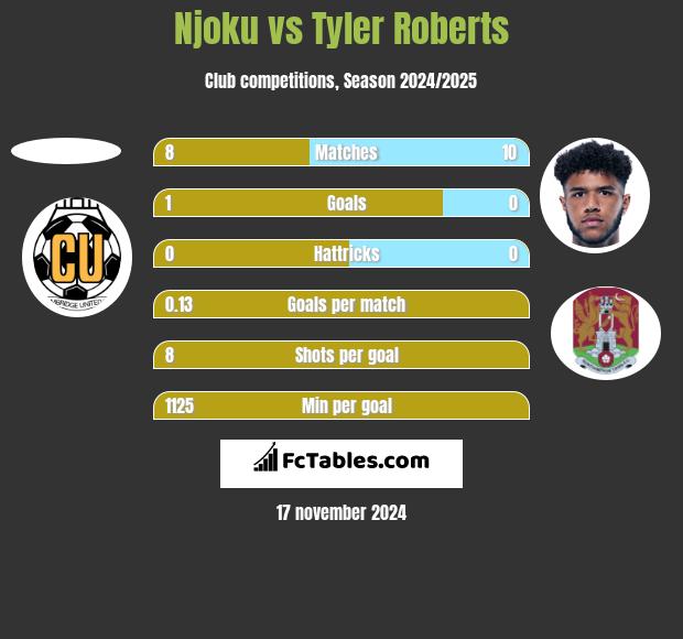 Njoku vs Tyler Roberts h2h player stats