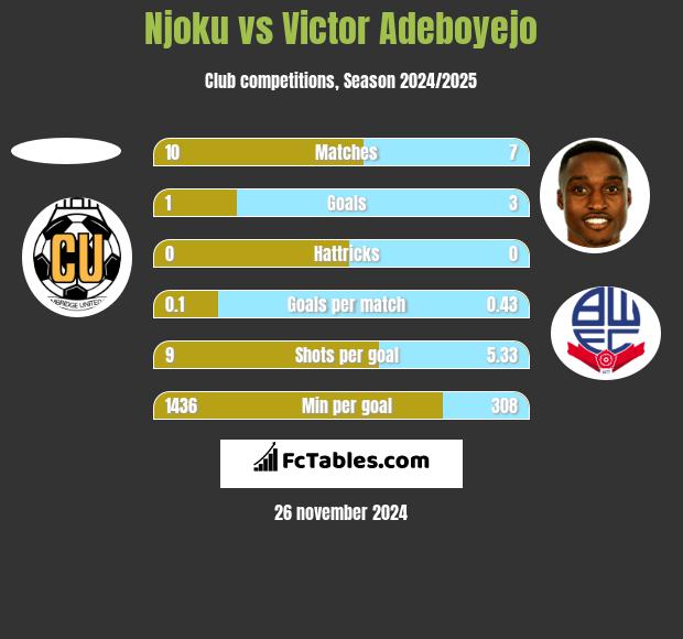 Njoku vs Victor Adeboyejo h2h player stats