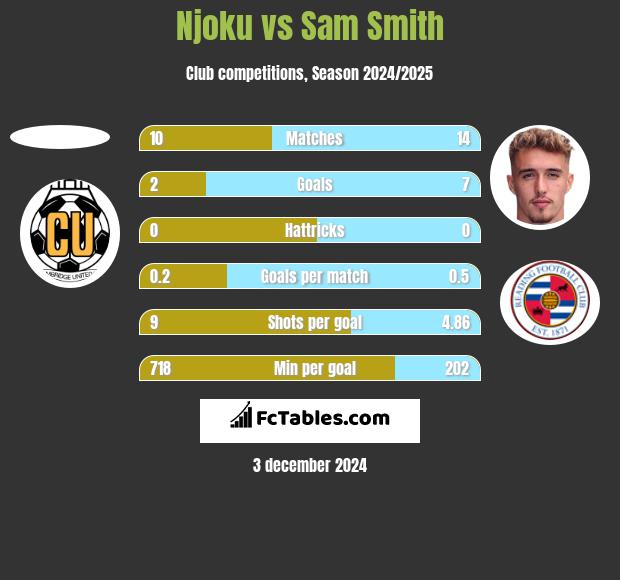 Njoku vs Sam Smith h2h player stats