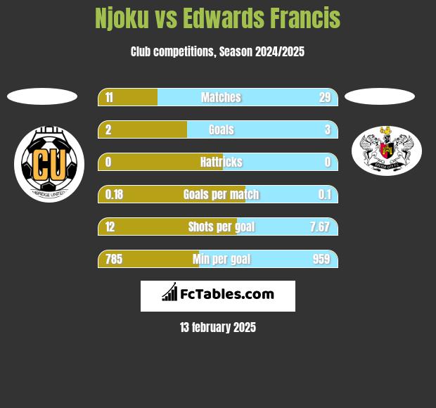 Njoku vs Edwards Francis h2h player stats