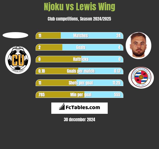 Njoku vs Lewis Wing h2h player stats