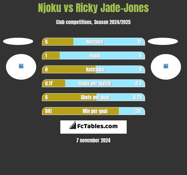 Njoku vs Ricky Jade-Jones h2h player stats