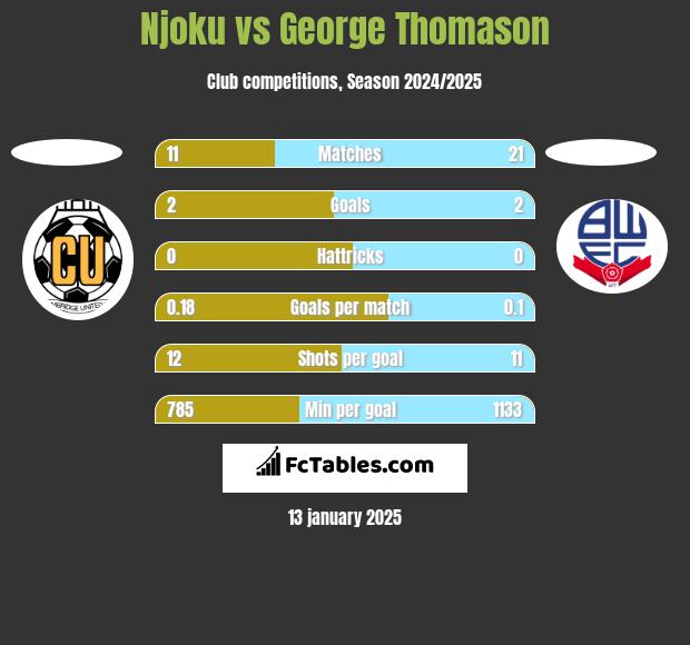 Njoku vs George Thomason h2h player stats