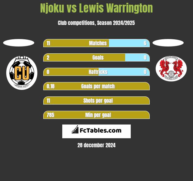 Njoku vs Lewis Warrington h2h player stats