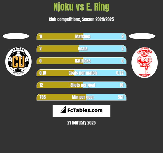 Njoku vs E. Ring h2h player stats