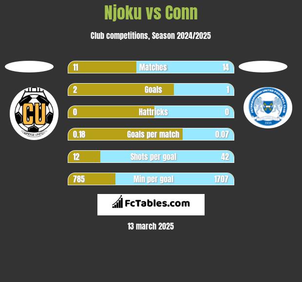 Njoku vs Conn h2h player stats