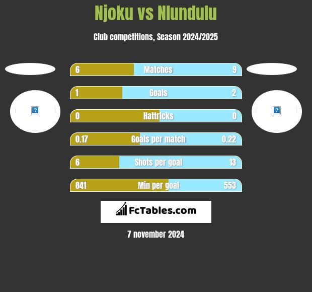 Njoku vs Nlundulu h2h player stats