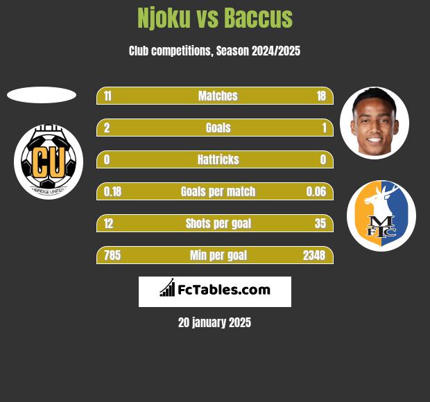 Njoku vs Baccus h2h player stats