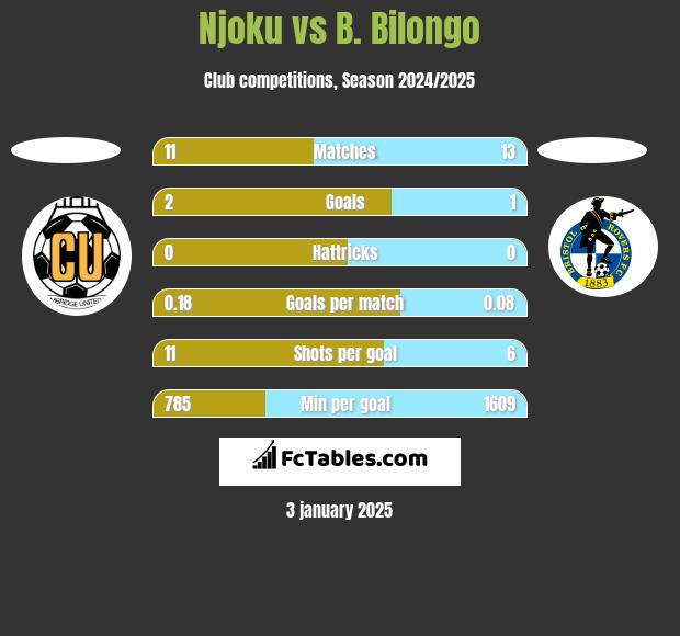 Njoku vs B. Bilongo h2h player stats