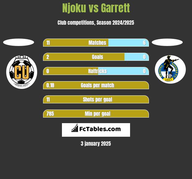 Njoku vs Garrett h2h player stats