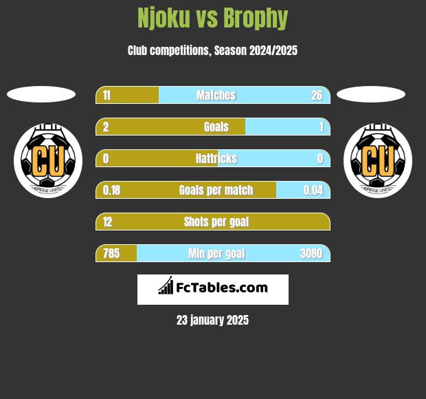 Njoku vs Brophy h2h player stats