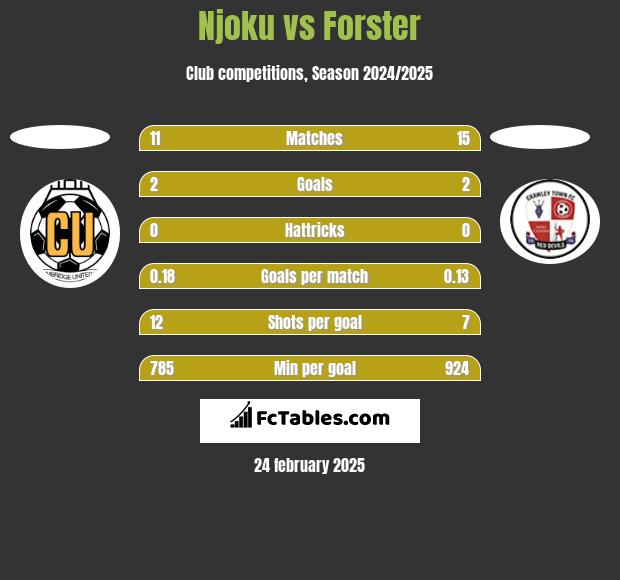 Njoku vs Forster h2h player stats