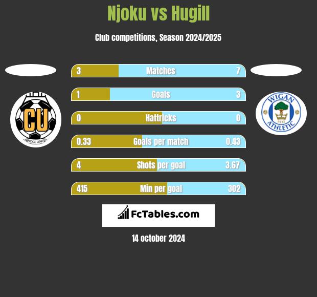 Njoku vs Hugill h2h player stats