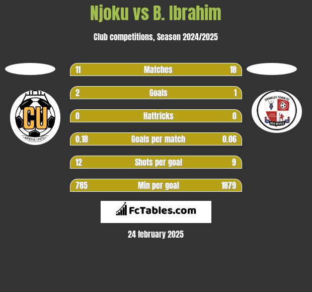 Njoku vs B. Ibrahim h2h player stats