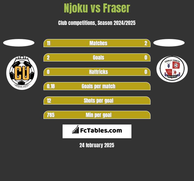 Njoku vs Fraser h2h player stats