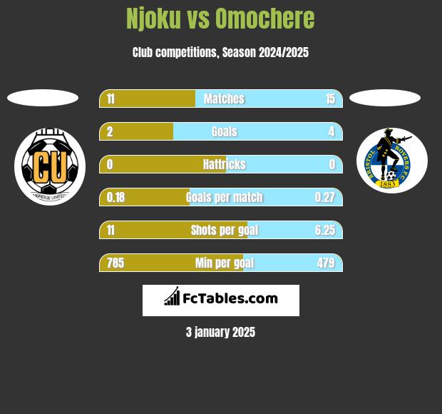 Njoku vs Omochere h2h player stats