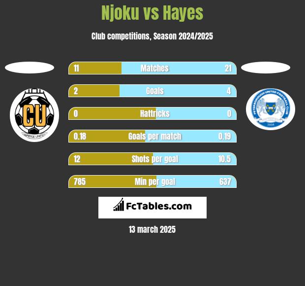 Njoku vs Hayes h2h player stats