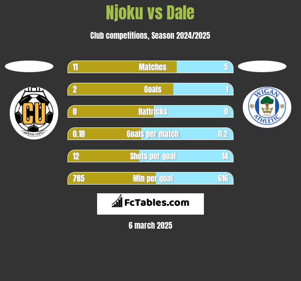 Njoku vs Dale h2h player stats