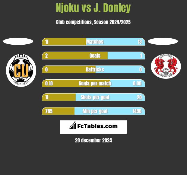 Njoku vs J. Donley h2h player stats