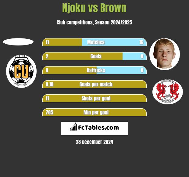 Njoku vs Brown h2h player stats