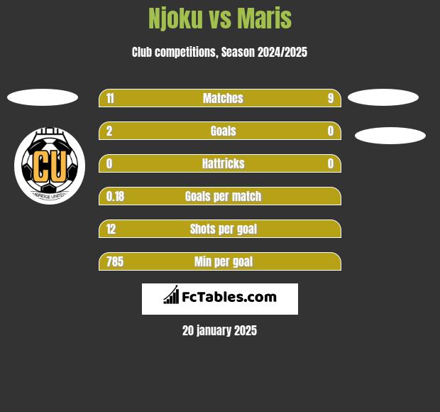 Njoku vs Maris h2h player stats