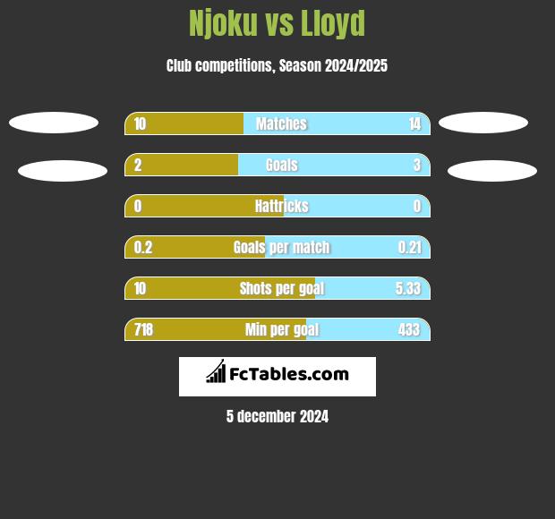 Njoku vs Lloyd h2h player stats