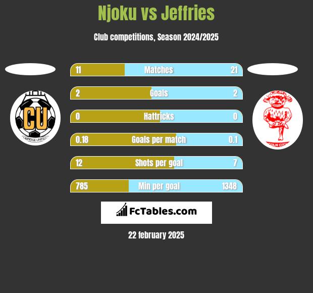 Njoku vs Jeffries h2h player stats