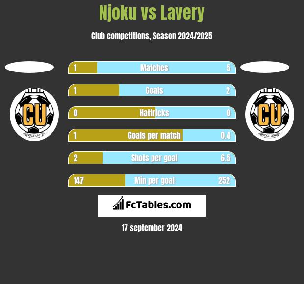 Njoku vs Lavery h2h player stats