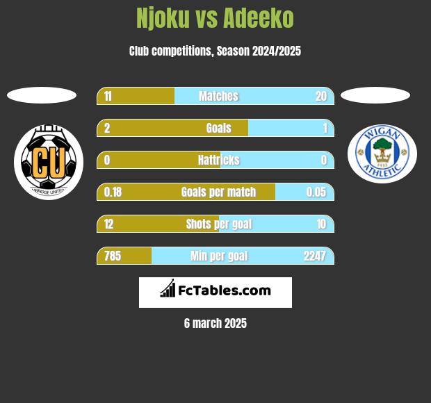 Njoku vs Adeeko h2h player stats