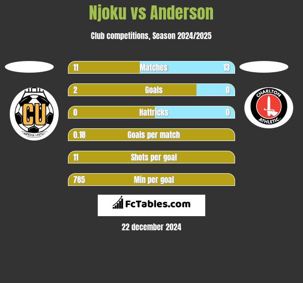 Njoku vs Anderson h2h player stats