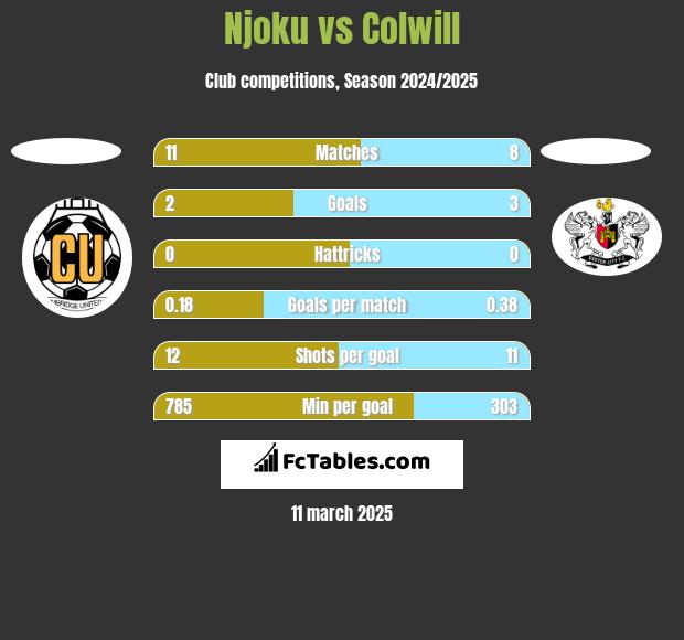 Njoku vs Colwill h2h player stats