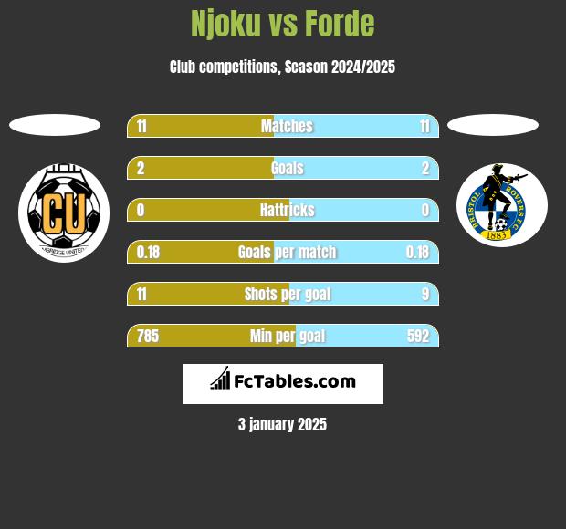 Njoku vs Forde h2h player stats